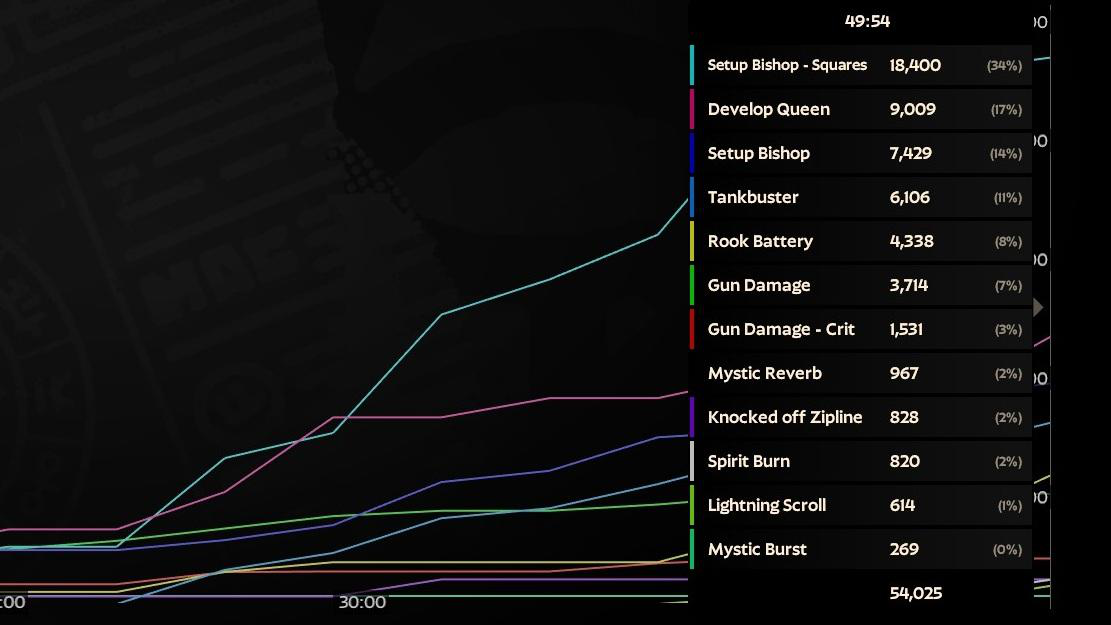 Solomon damage breakdown showing 18,400 damage from Setup Bishop Squares and 7,429 from direct Bishop hits